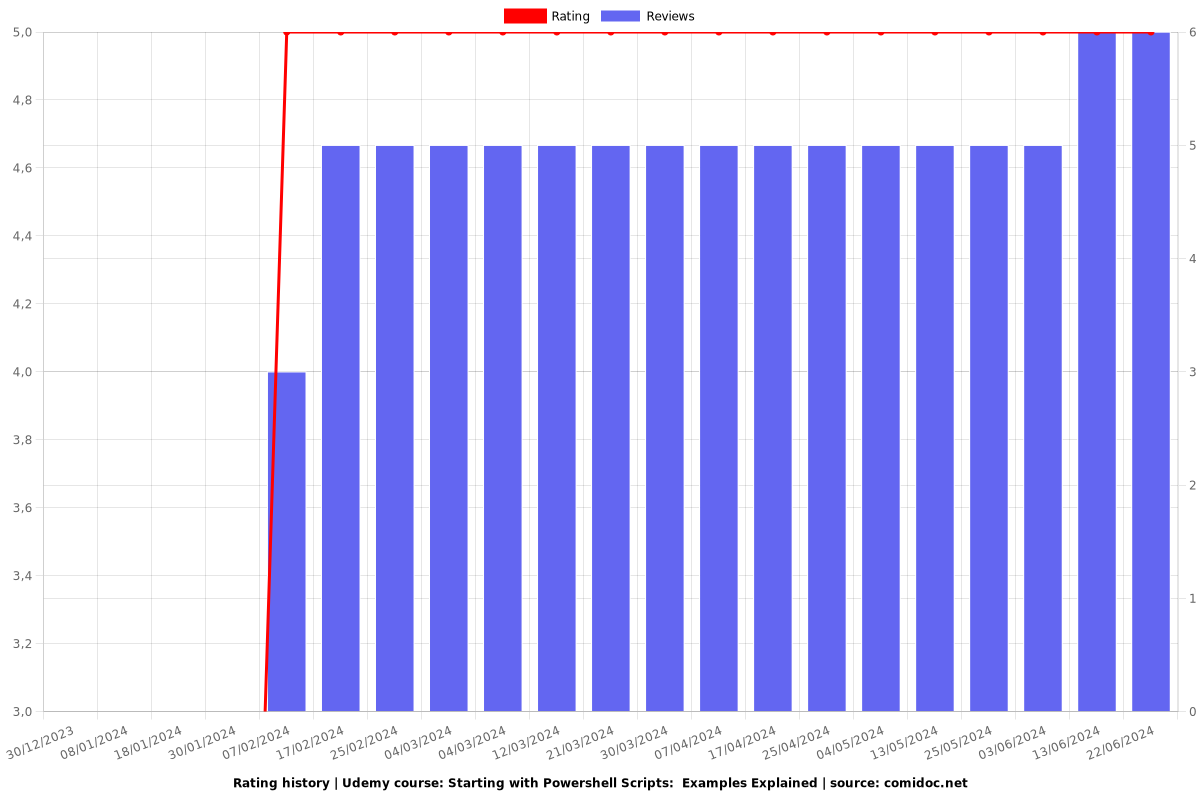 Starting with Powershell Scripts:  Examples Explained - Ratings chart