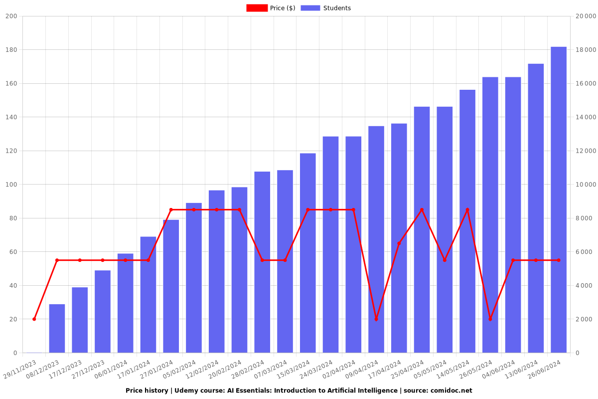 AI Essentials: Introduction to Artificial Intelligence - Price chart