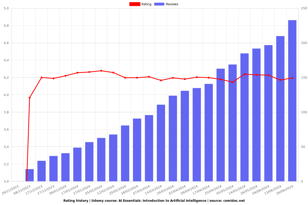 AI Essentials: Introduction to Artificial Intelligence - Ratings chart