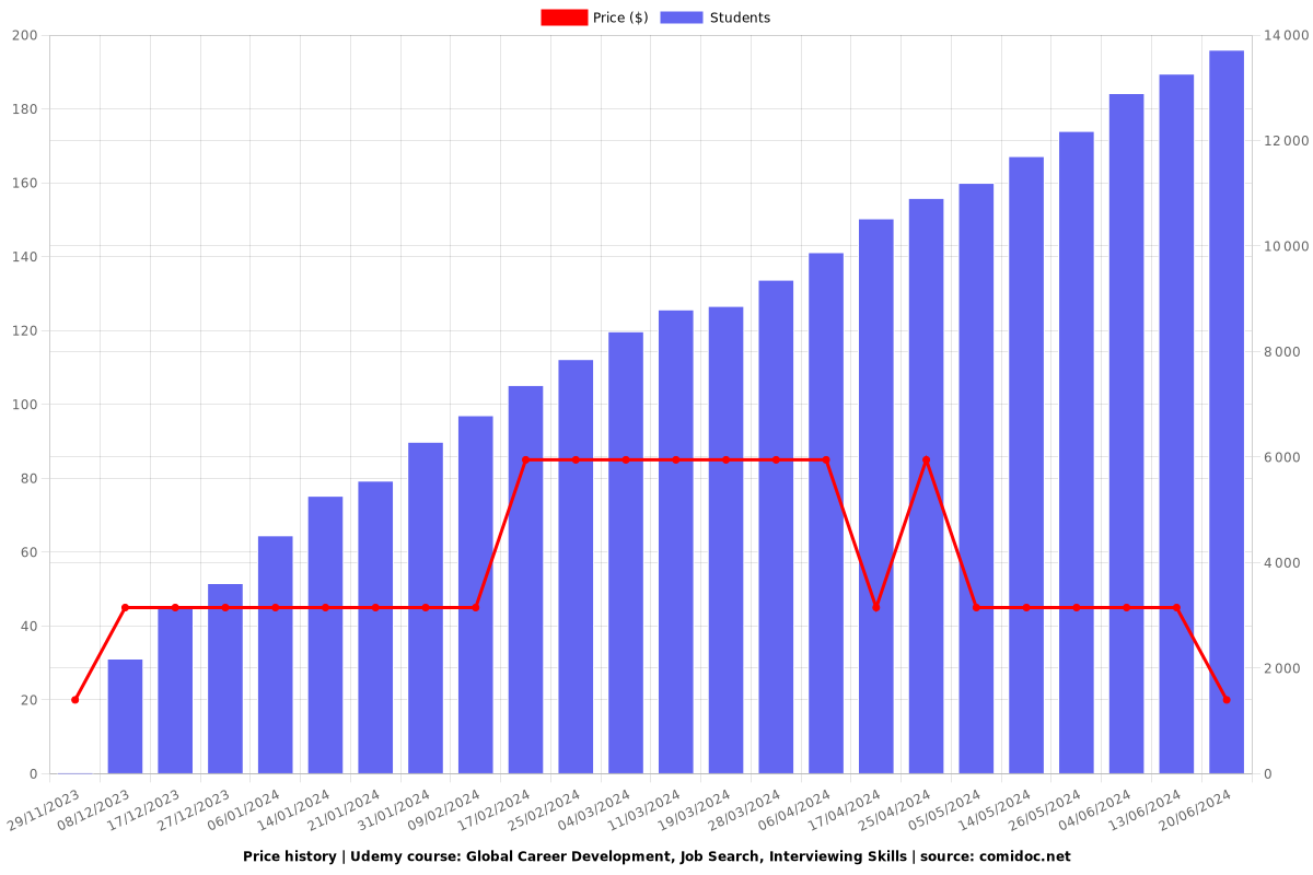 Global Career Development, Job Search, Interviewing Skills - Price chart