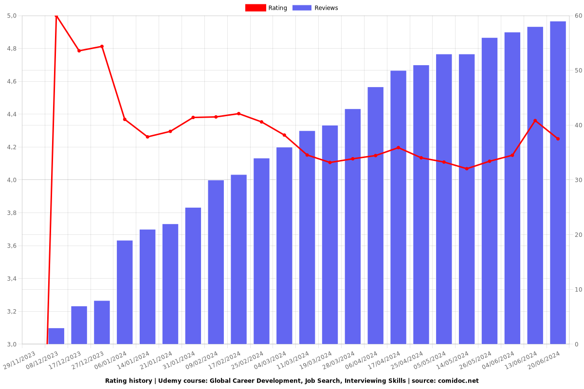 Global Career Development, Job Search, Interviewing Skills - Ratings chart