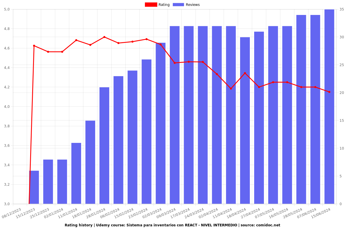 Sistema para inventarios con REACT - NIVEL INTERMEDIO - Ratings chart