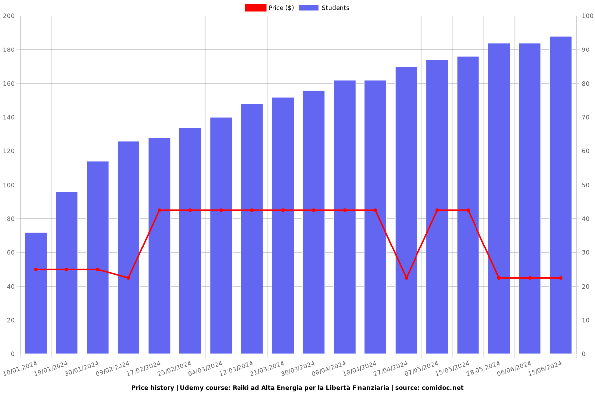 Reiki ad Alta Energia per la Libertà Finanziaria - Price chart