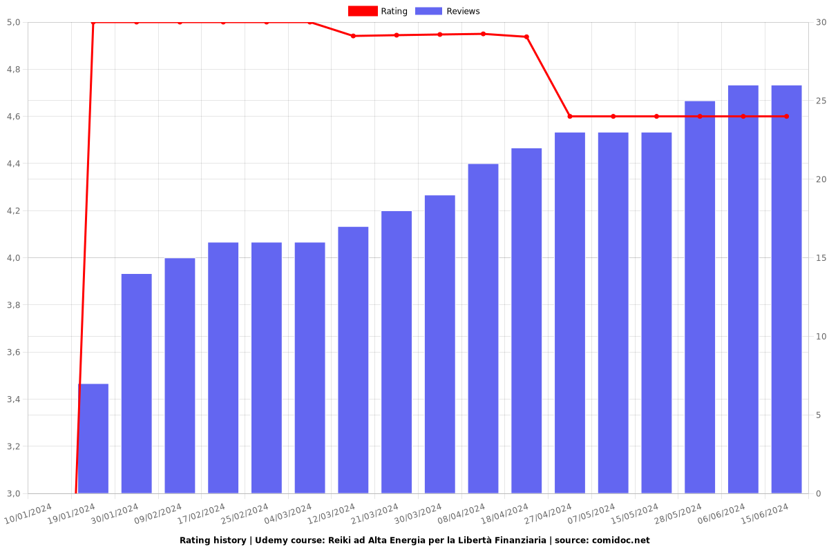 Reiki ad Alta Energia per la Libertà Finanziaria - Ratings chart