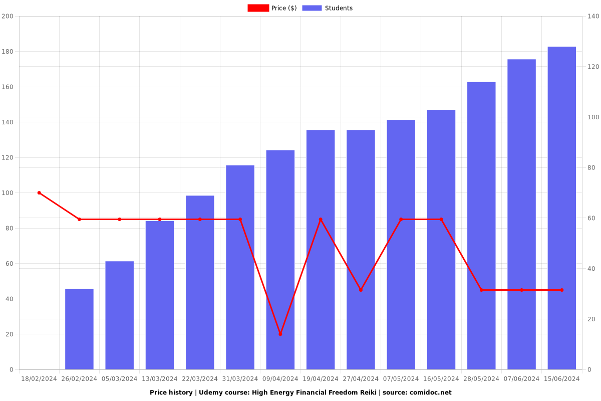 High Energy Financial Freedom Reiki - Price chart