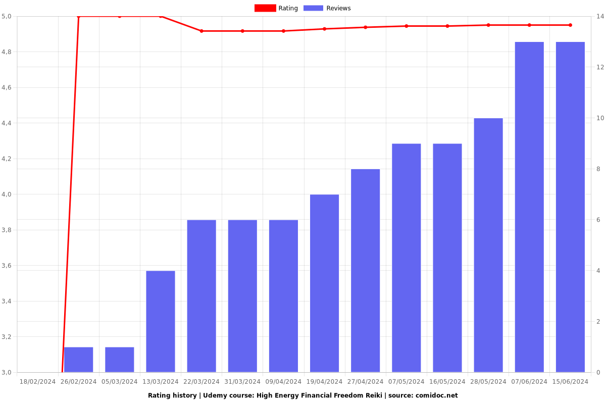 High Energy Financial Freedom Reiki - Ratings chart