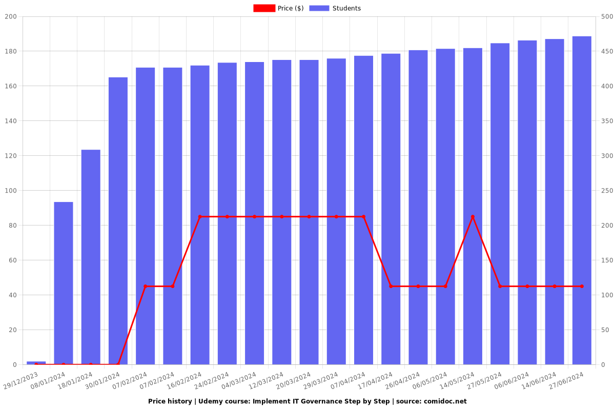 Implement IT Governance Step by Step - Price chart