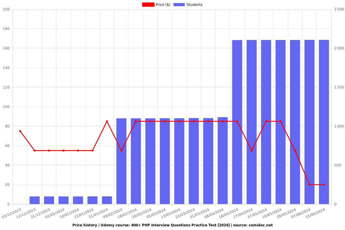 400+ PHP Interview Questions Practice Test - Price chart