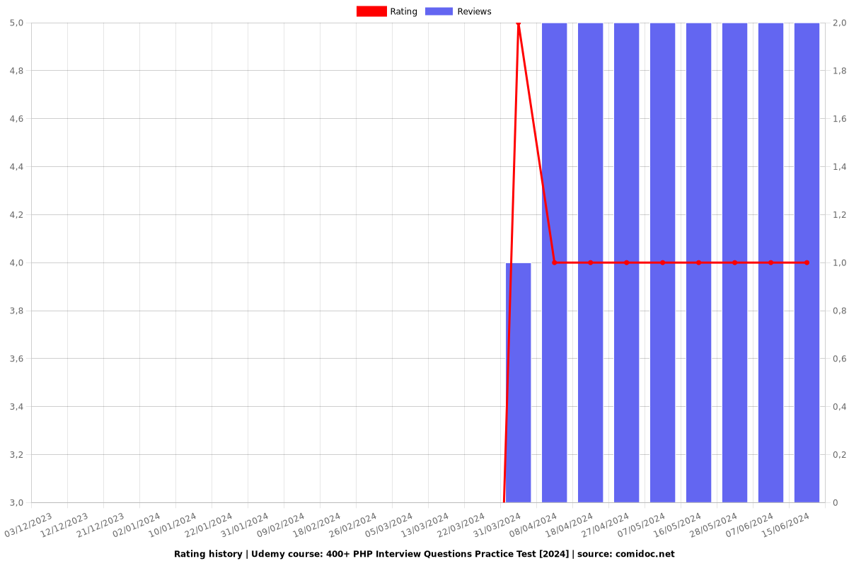400+ PHP Interview Questions Practice Test - Ratings chart
