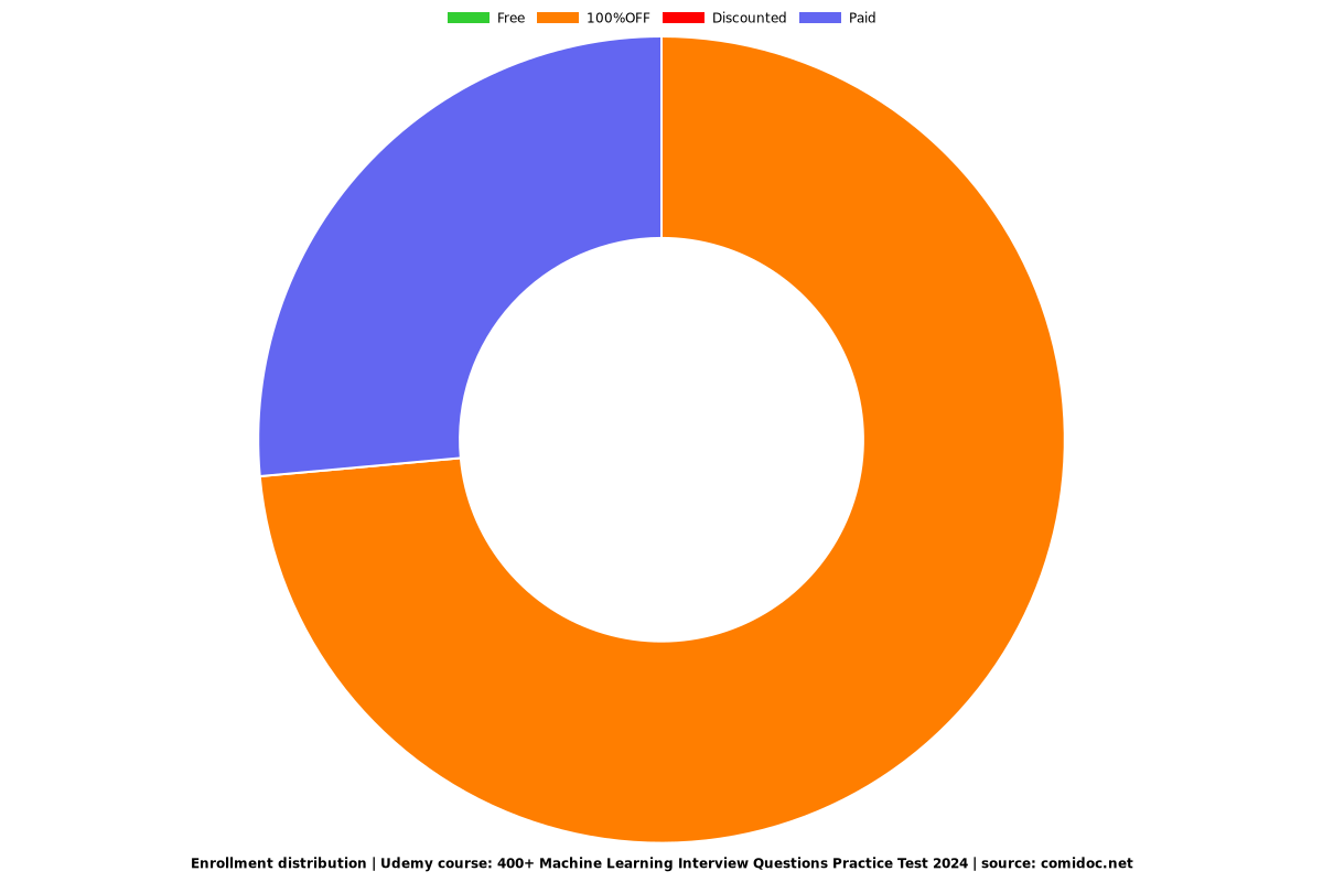 400+ Machine Learning Interview Questions Practice Test - Distribution chart