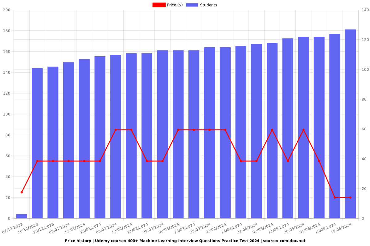 400+ Machine Learning Interview Questions Practice Test - Price chart