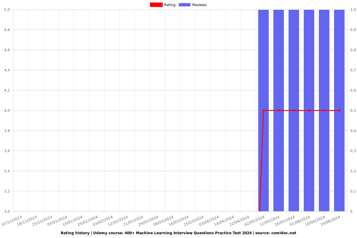 400+ Machine Learning Interview Questions Practice Test - Ratings chart