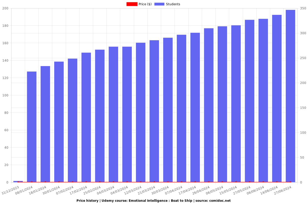 Emotional Intelligence : Boat to Ship - Price chart