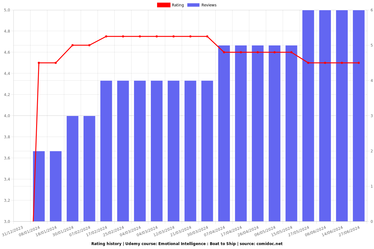Emotional Intelligence : Boat to Ship - Ratings chart