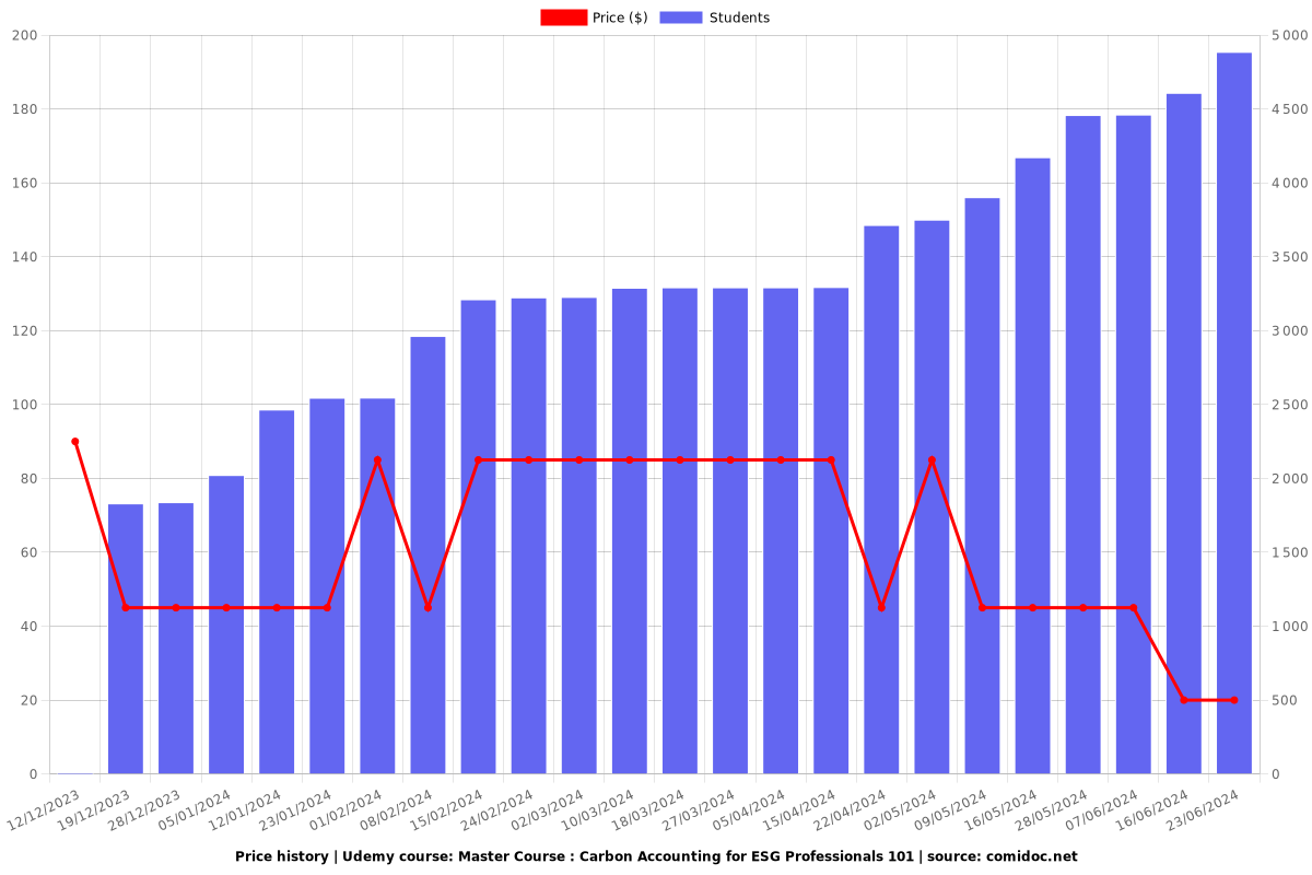 Master Course : Carbon Accounting for ESG Professionals 101 - Price chart