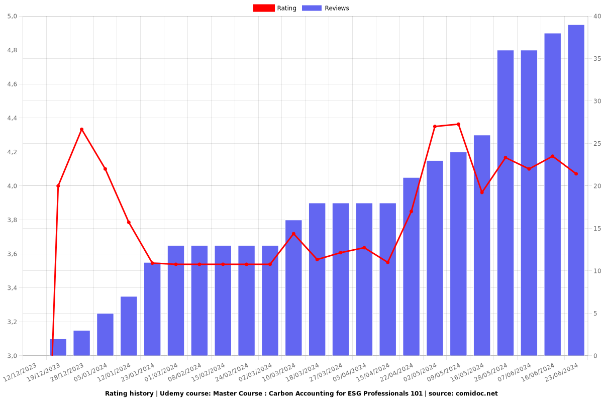 Master Course : Carbon Accounting for ESG Professionals 101 - Ratings chart