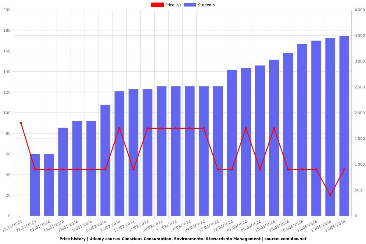 Conscious Consumption, Environmental Stewardship Management - Price chart