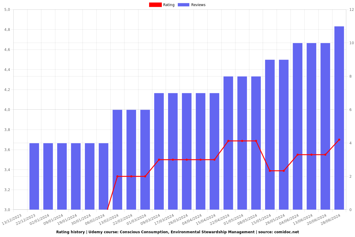 Conscious Consumption, Environmental Stewardship Management - Ratings chart