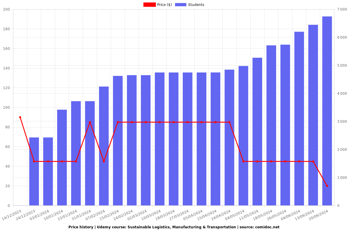 Sustainable Logistics, Manufacturing & Transportation - Price chart