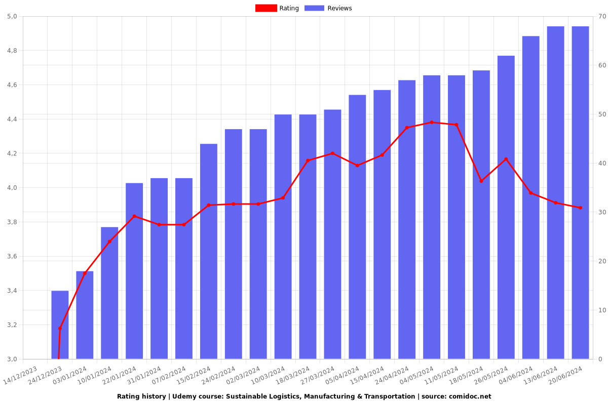 Sustainable Logistics, Manufacturing & Transportation - Ratings chart