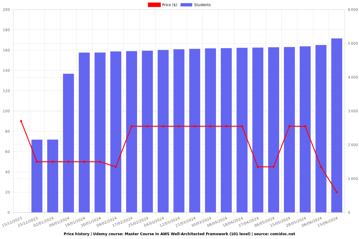 Master Course in AWS Well-Architected Framework (101 level) - Price chart