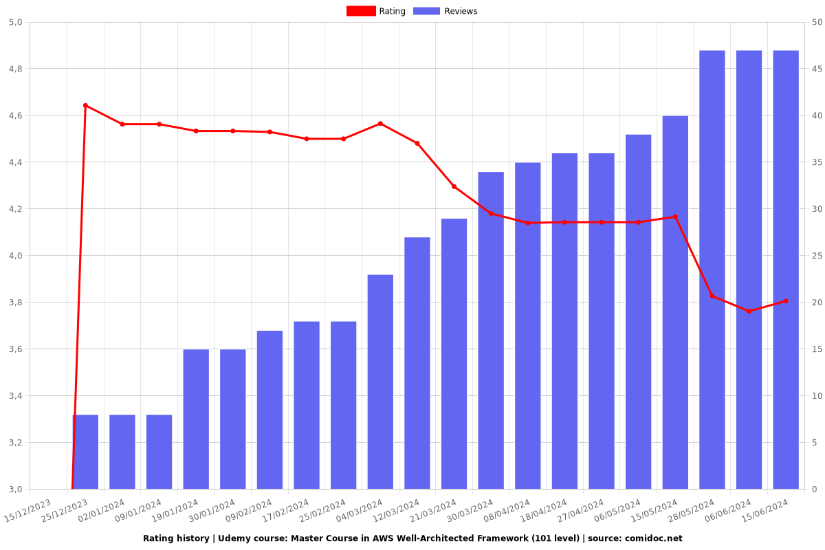 Master Course in AWS Well-Architected Framework (101 level) - Ratings chart