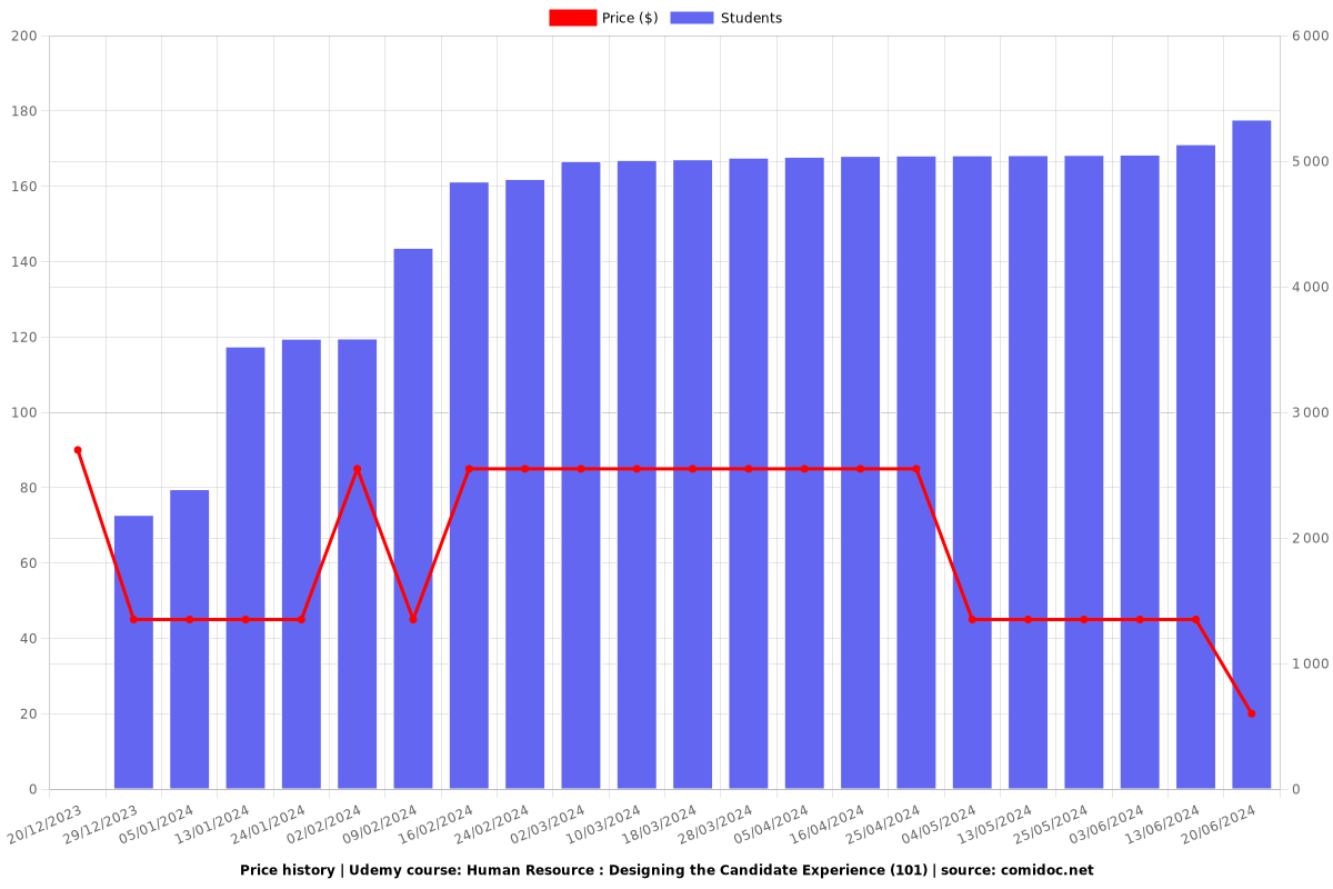 Human Resource : Designing the Candidate Experience (101) - Price chart