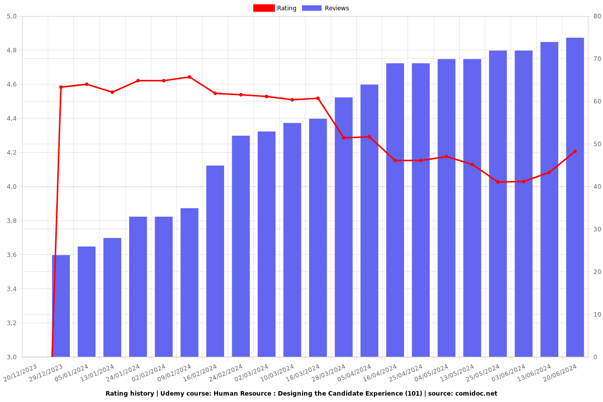 Human Resource : Designing the Candidate Experience (101) - Ratings chart