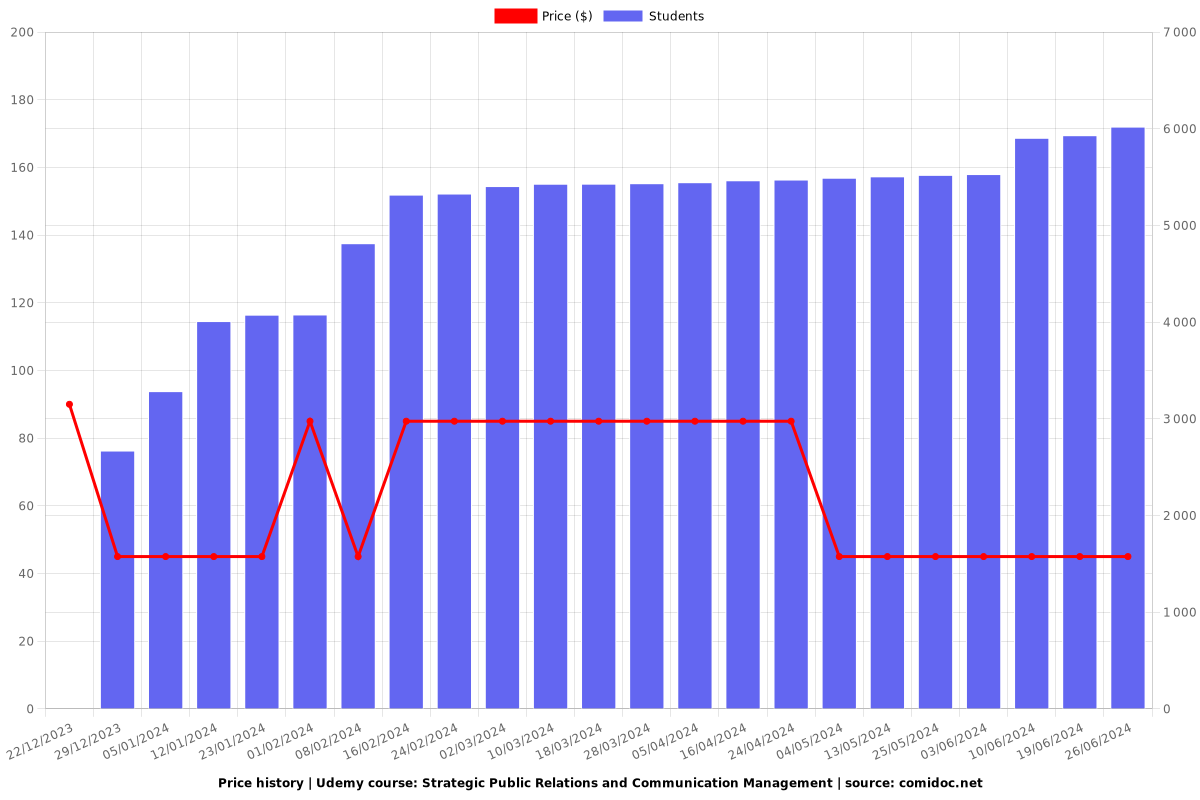 Strategic Public Relations (PR) and Communication Management - Price chart