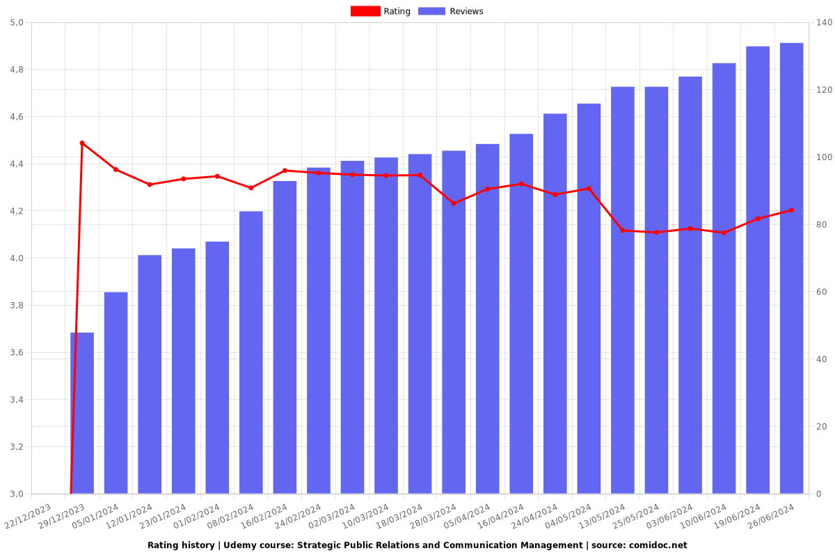 Strategic Public Relations (PR) and Communication Management - Ratings chart