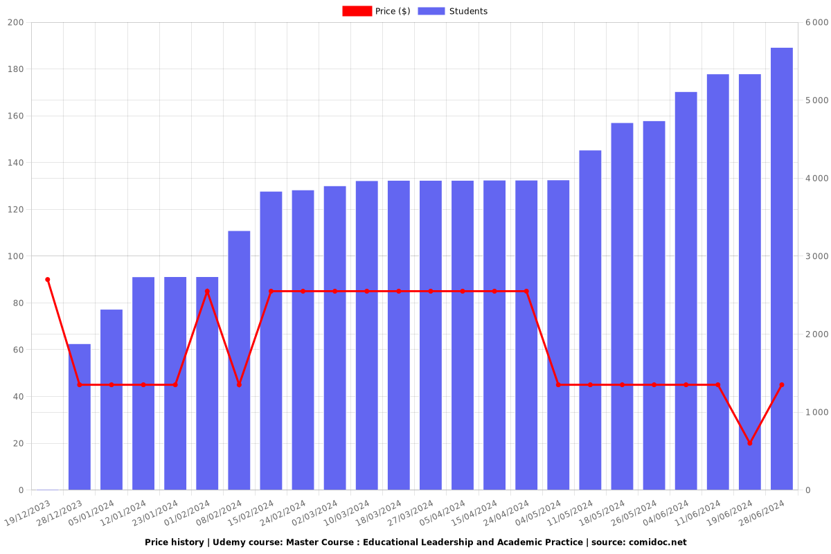 Master Course : Educational Leadership and Academic Practice - Price chart