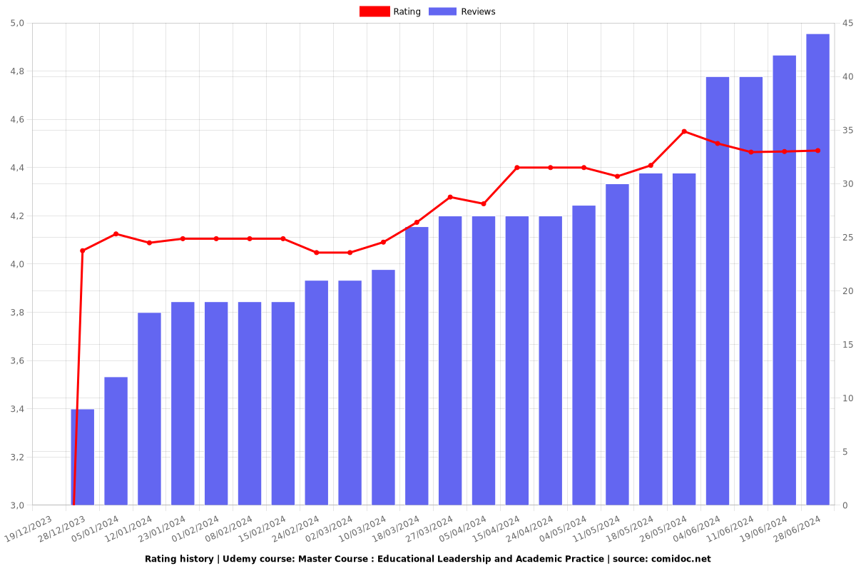 Master Course : Educational Leadership and Academic Practice - Ratings chart