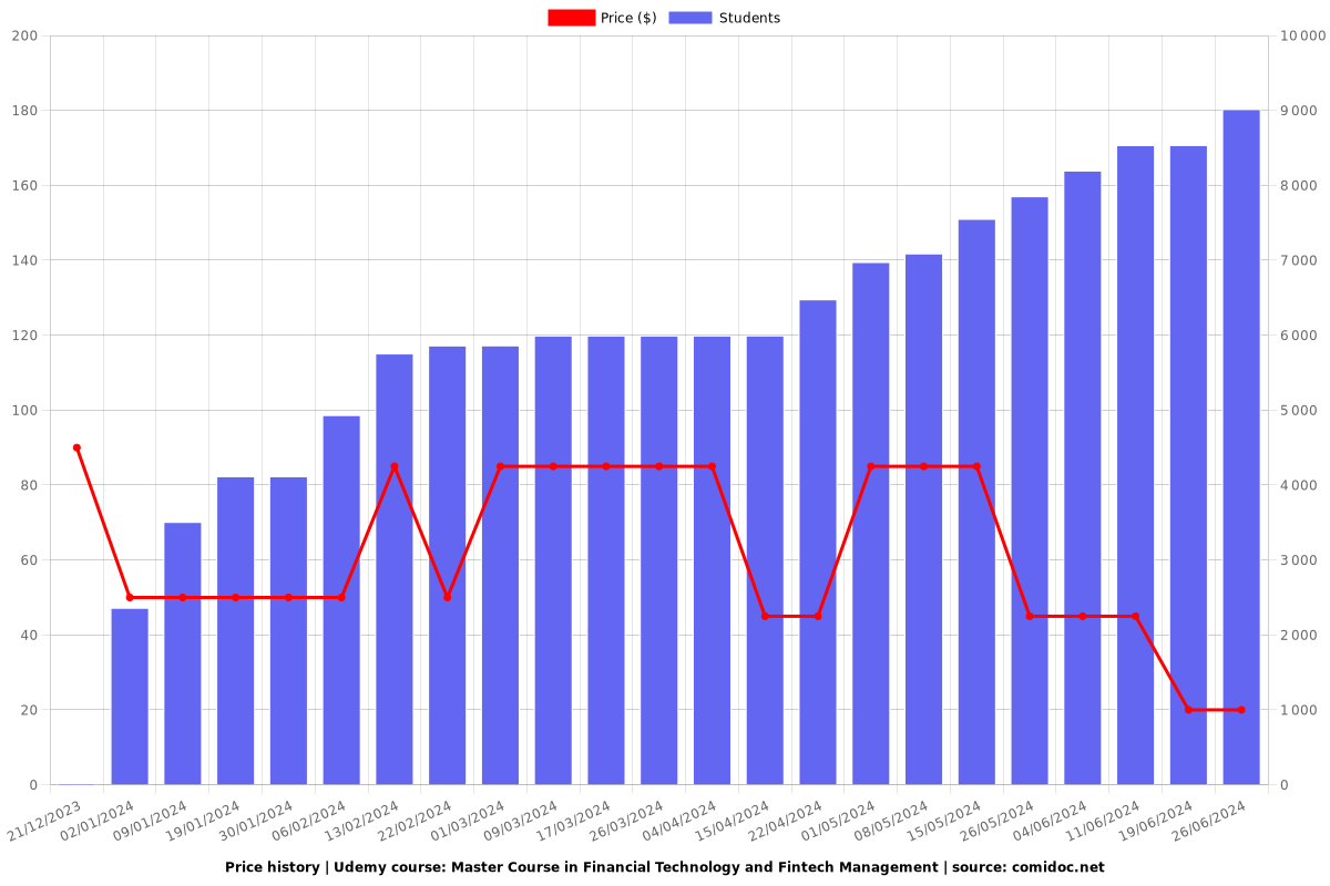 Master Course in Financial Technology and Fintech Management - Price chart