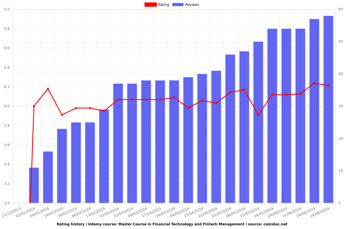 Master Course in Financial Technology and Fintech Management - Ratings chart