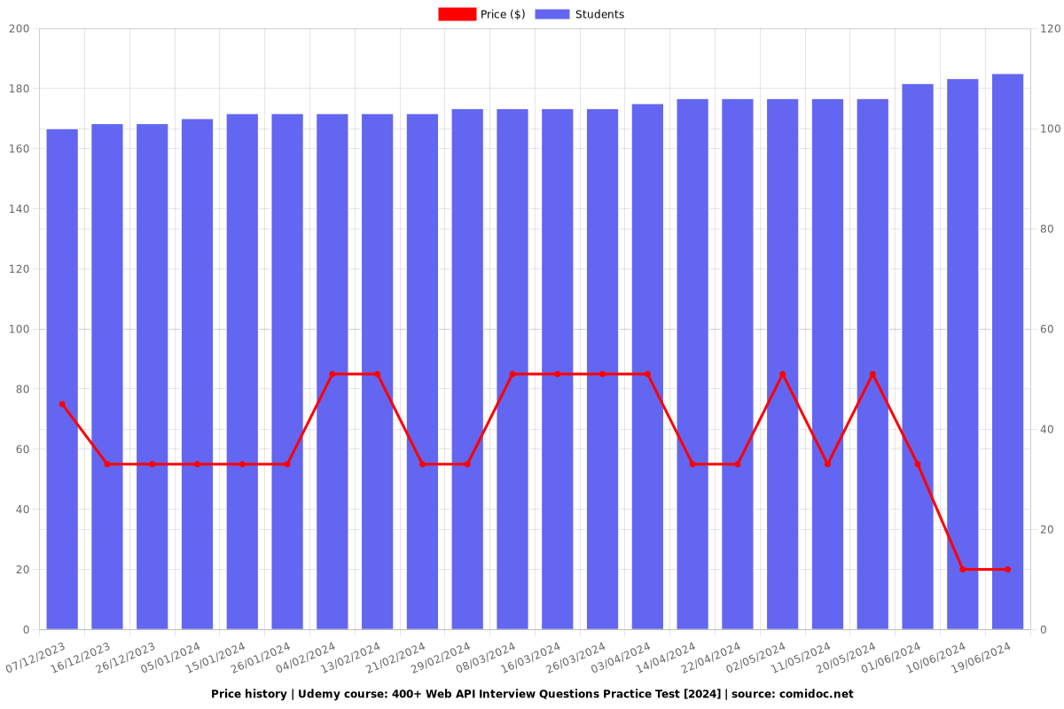 400+ Web API Interview Questions Practice Test - Price chart