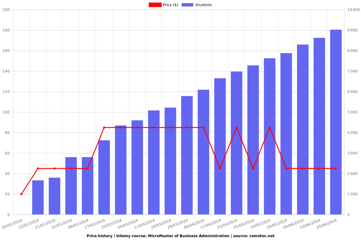 Business Administration - Price chart