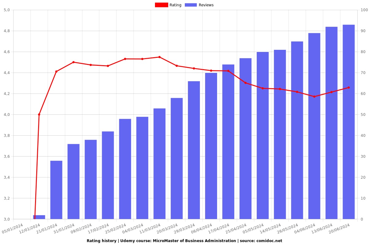 Business Administration - Ratings chart