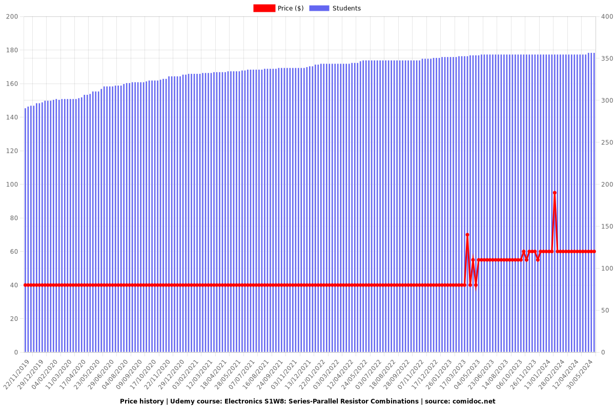 Electronics S1W8: Series-Parallel Resistor Combinations - Price chart
