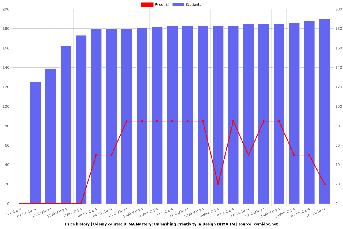 DFMA Mastery: Unleashing Creativity in Design DFMA TM - Price chart