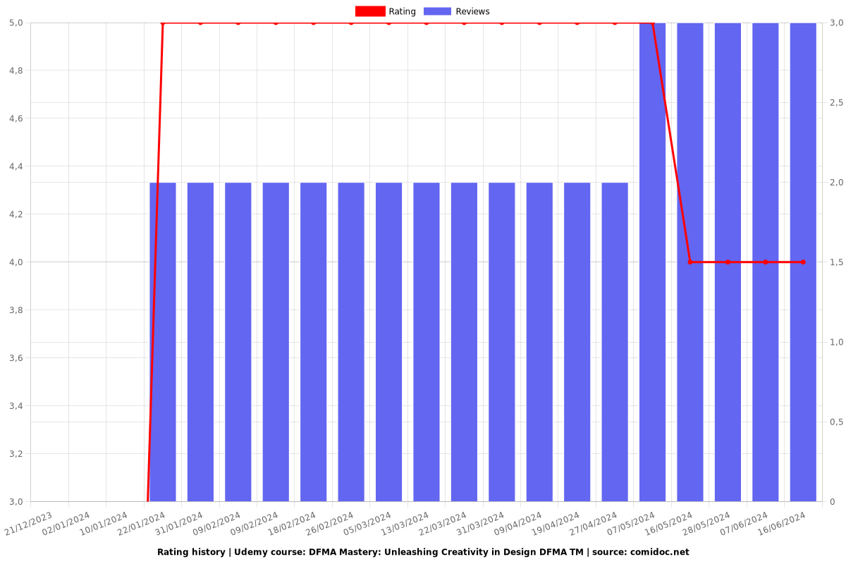 DFMA Mastery: Unleashing Creativity in Design DFMA TM - Ratings chart