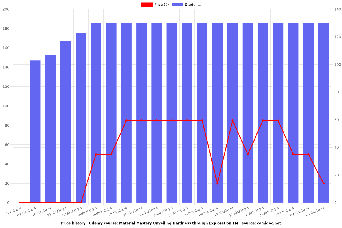 Material Mastery Unveiling Hardness through Exploration TM - Price chart