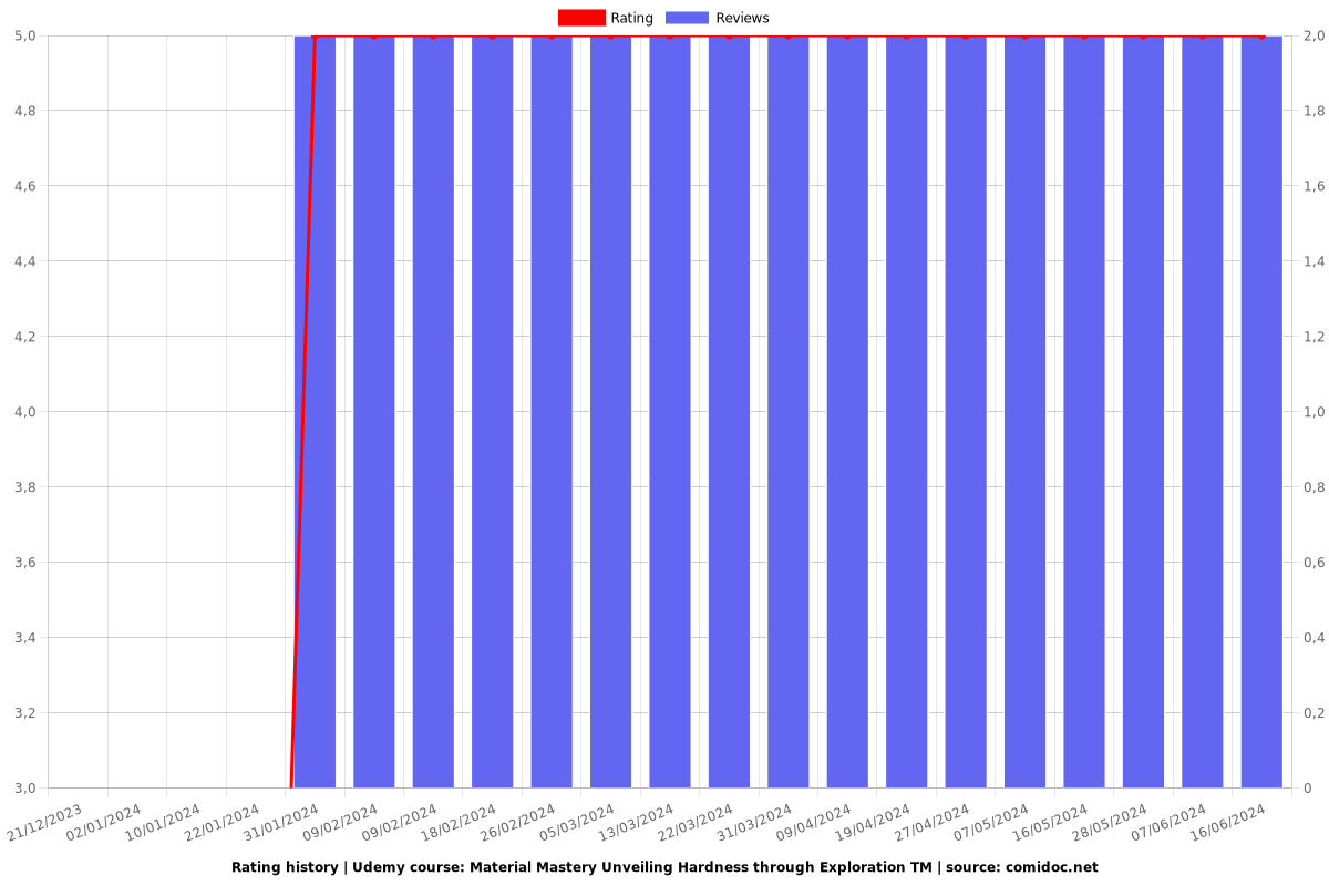 Material Mastery Unveiling Hardness through Exploration TM - Ratings chart