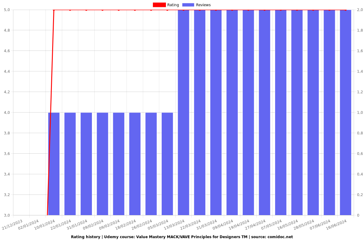 Value Mastery MACK/VAVE Principles for Designers TM - Ratings chart