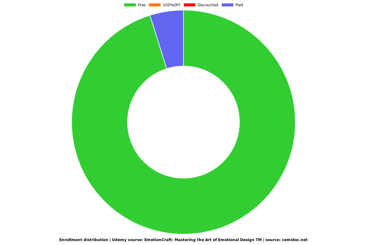 EmotionCraft: Mastering the Art of Emotional Design TM - Distribution chart