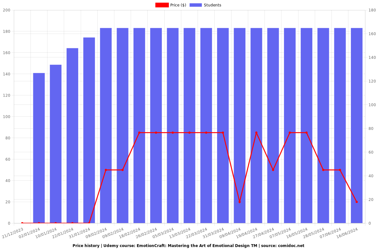 EmotionCraft: Mastering the Art of Emotional Design TM - Price chart