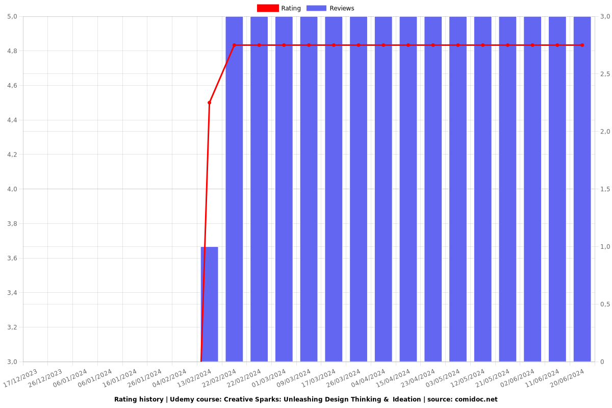 Creative Sparks: Unleashing Design Thinking &  Ideation - Ratings chart