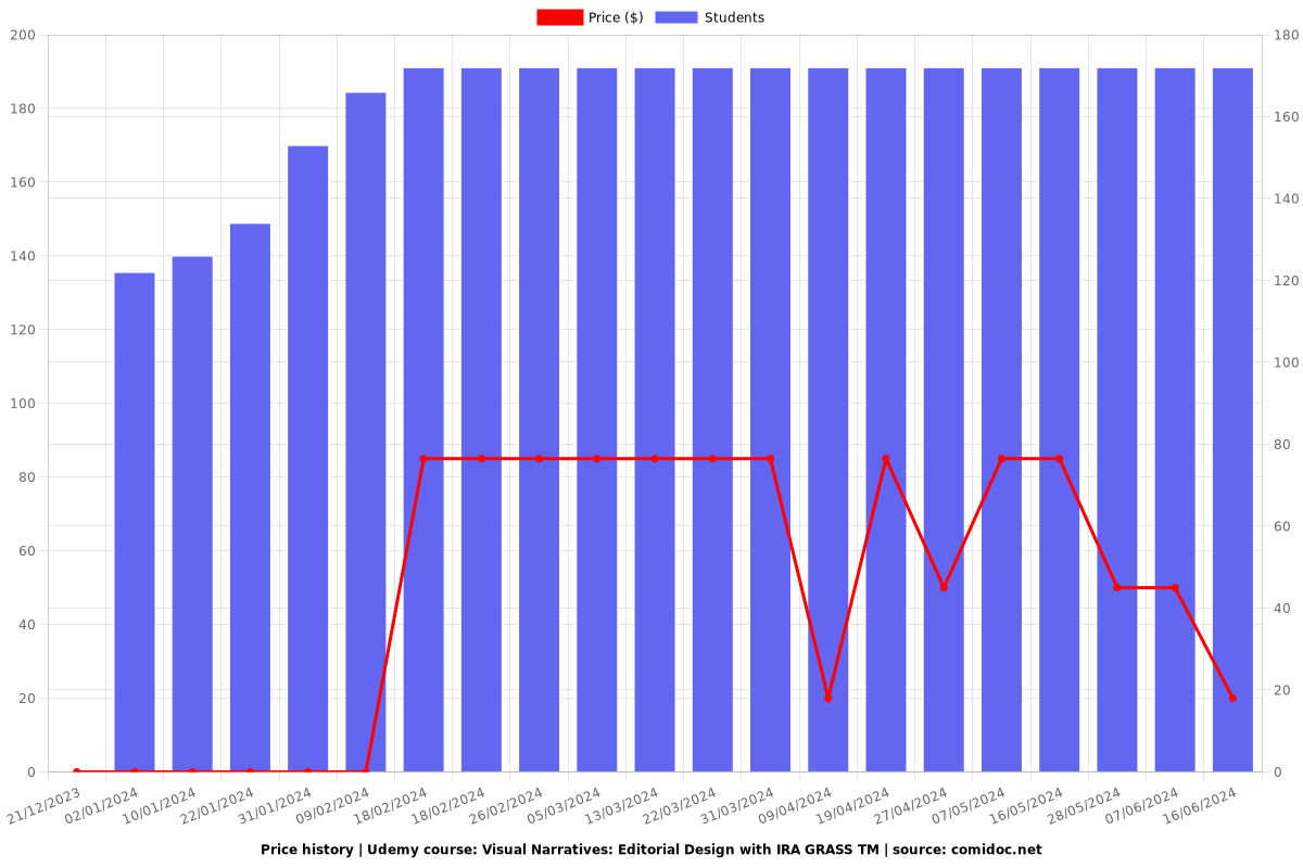 Visual Narratives: Editorial Design with IRA GRASS TM - Price chart