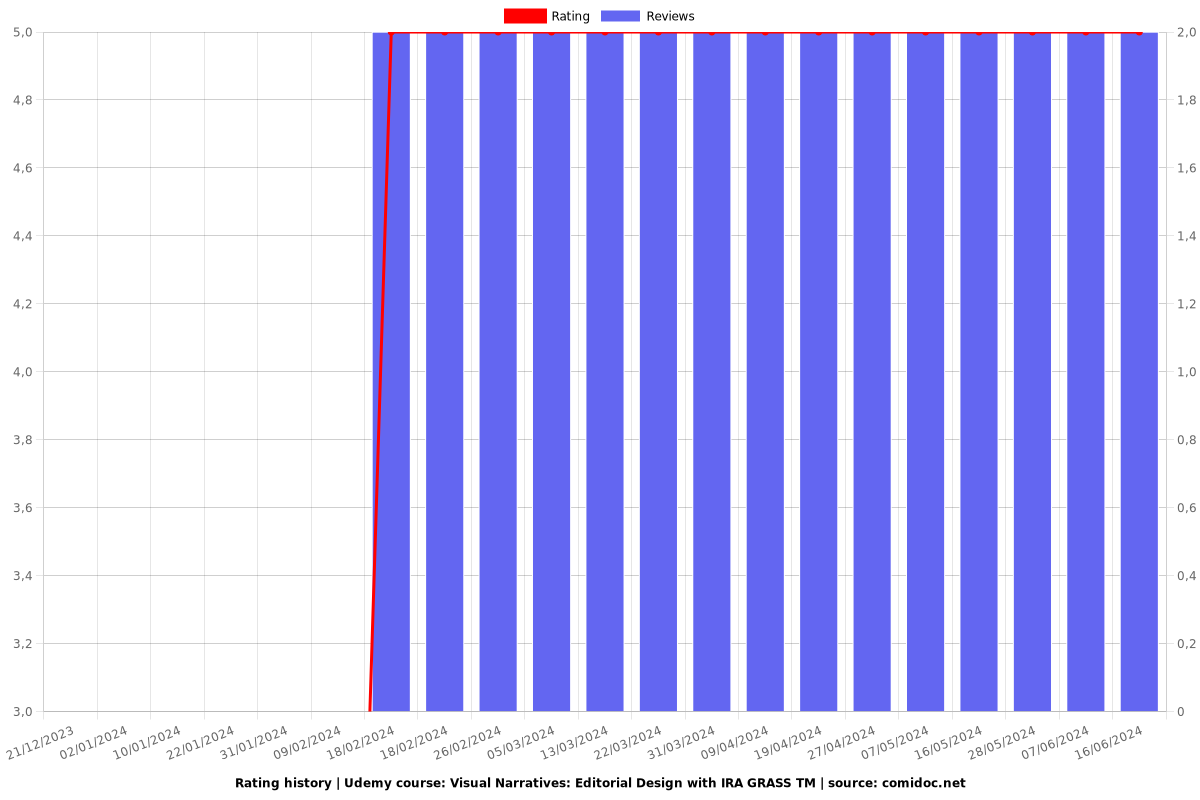 Visual Narratives: Editorial Design with IRA GRASS TM - Ratings chart