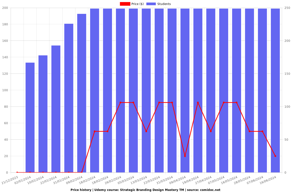 Strategic Branding Design Mastery TM - Price chart