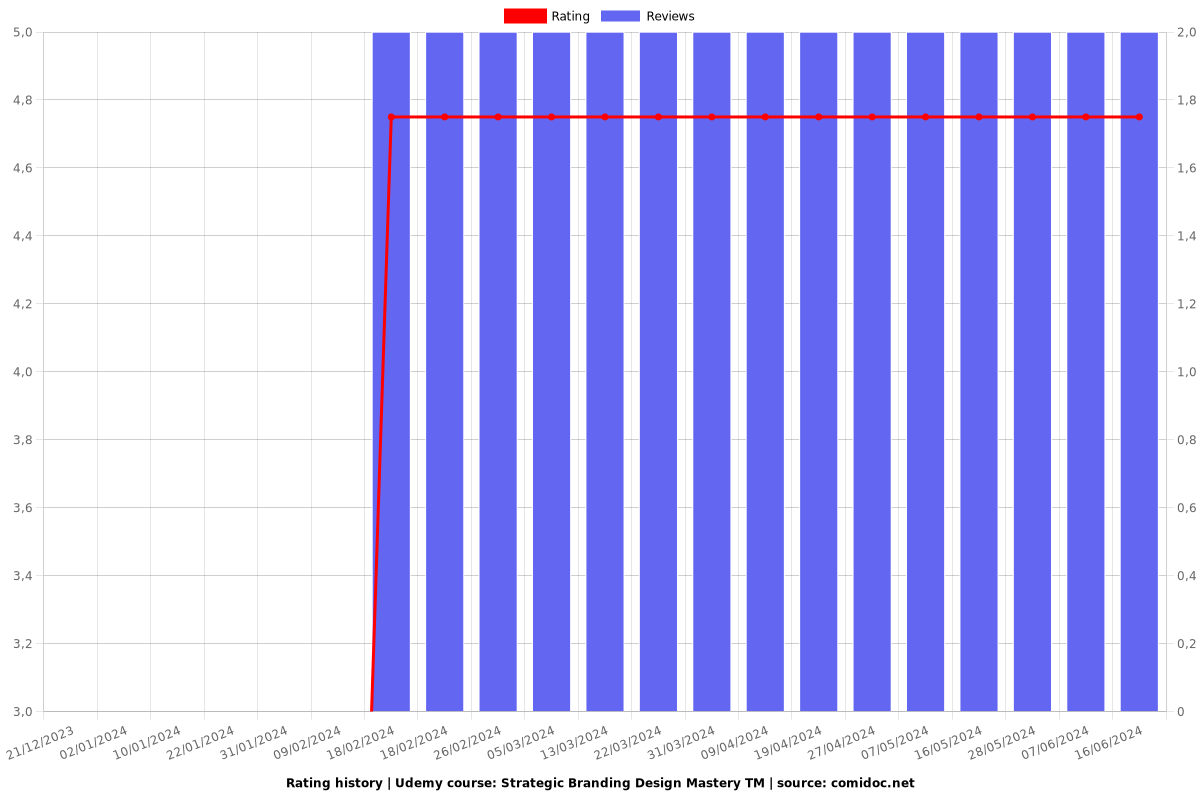 Strategic Branding Design Mastery TM - Ratings chart